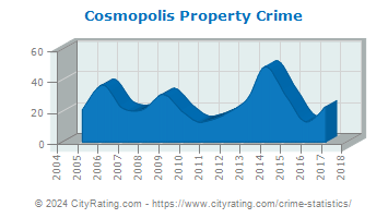 Cosmopolis Property Crime