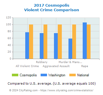 Cosmopolis Violent Crime vs. State and National Comparison