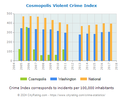 Cosmopolis Violent Crime vs. State and National Per Capita