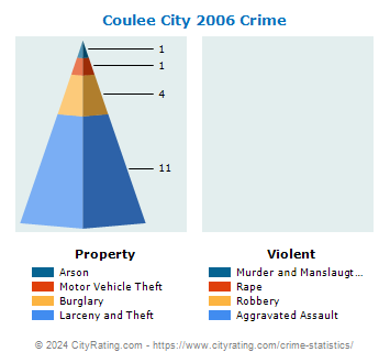 Coulee City Crime 2006
