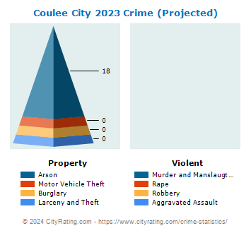 Coulee City Crime 2023