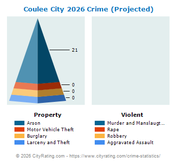 Coulee City Crime 2026