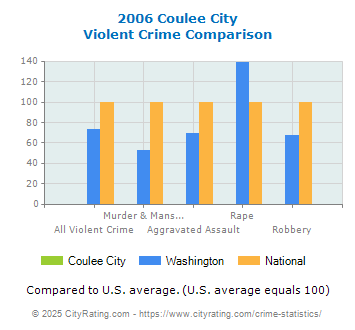 Coulee City Violent Crime vs. State and National Comparison