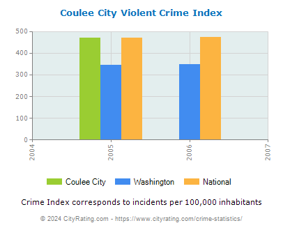 Coulee City Violent Crime vs. State and National Per Capita