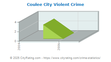 Coulee City Violent Crime