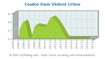 Coulee Dam Violent Crime
