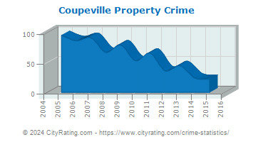 Coupeville Property Crime