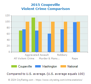 Coupeville Violent Crime vs. State and National Comparison