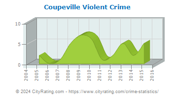 Coupeville Violent Crime