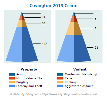 Covington Crime 2019