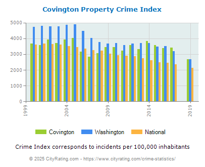 Covington Property Crime vs. State and National Per Capita