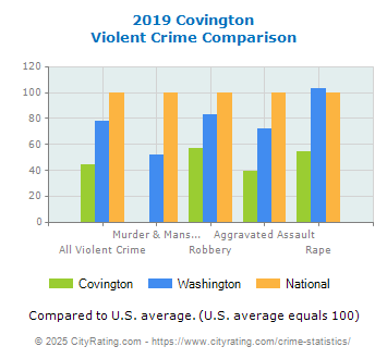 Covington Violent Crime vs. State and National Comparison