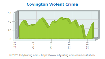 Covington Violent Crime