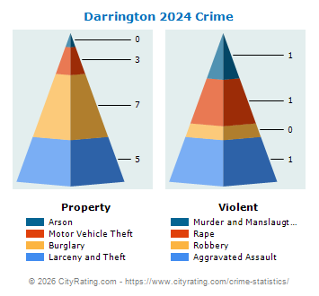 Darrington Crime 2024