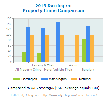 Darrington Property Crime vs. State and National Comparison