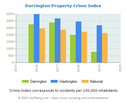Darrington Property Crime vs. State and National Per Capita