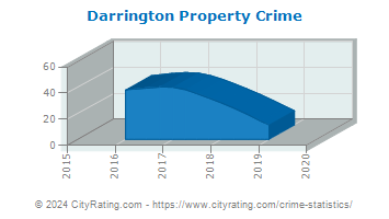 Darrington Property Crime