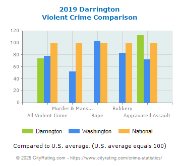 Darrington Violent Crime vs. State and National Comparison