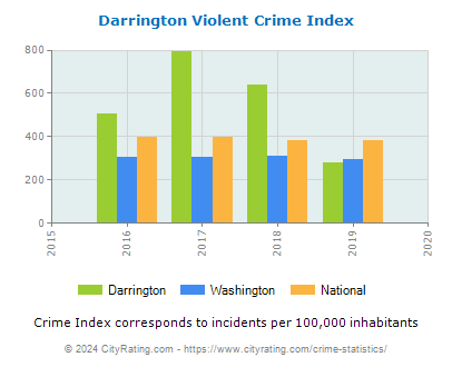 Darrington Violent Crime vs. State and National Per Capita