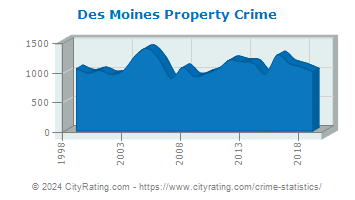 Des Moines Property Crime