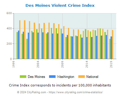 Des Moines Violent Crime vs. State and National Per Capita