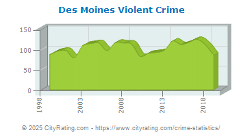 Des Moines Violent Crime