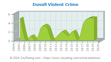 Duvall Violent Crime