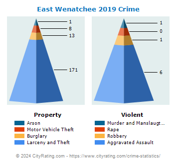 East Wenatchee Crime 2019