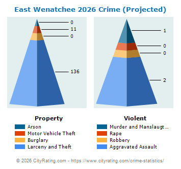 East Wenatchee Crime 2026