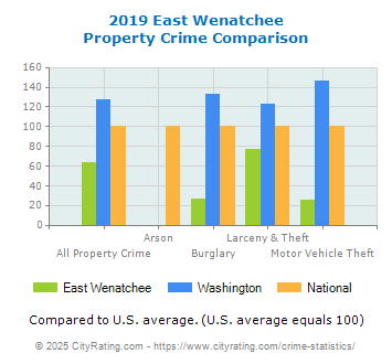 East Wenatchee Property Crime vs. State and National Comparison