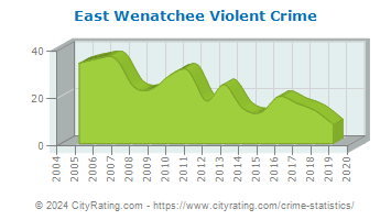 East Wenatchee Violent Crime