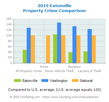 Eatonville Property Crime vs. State and National Comparison