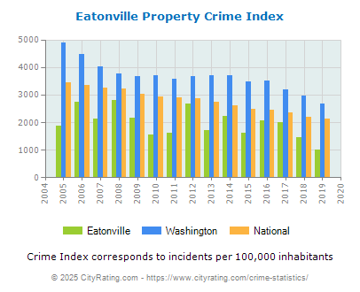 Eatonville Property Crime vs. State and National Per Capita