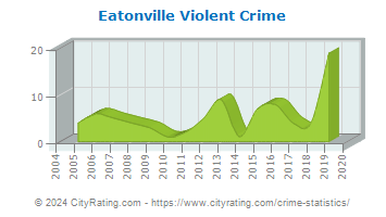 Eatonville Violent Crime