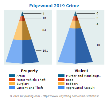 Edgewood Crime 2019