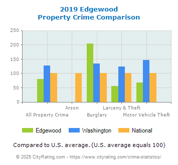 Edgewood Property Crime vs. State and National Comparison