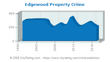 Edgewood Property Crime