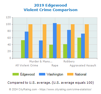 Edgewood Violent Crime vs. State and National Comparison