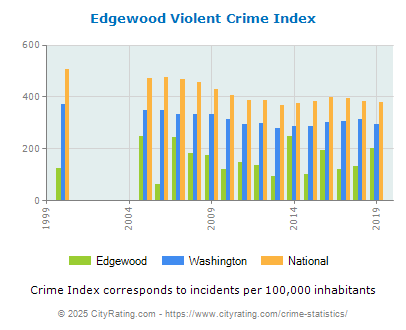 Edgewood Violent Crime vs. State and National Per Capita