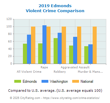 Edmonds Violent Crime vs. State and National Comparison