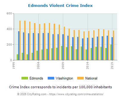 Edmonds Violent Crime vs. State and National Per Capita