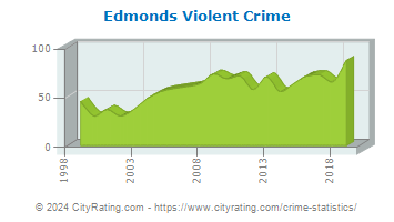Edmonds Violent Crime