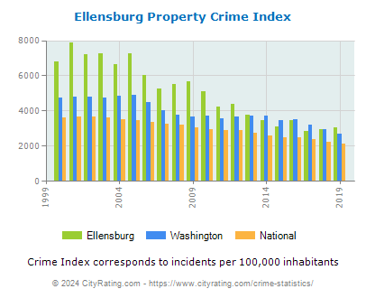 Ellensburg Property Crime vs. State and National Per Capita