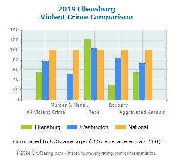 Ellensburg Violent Crime vs. State and National Comparison