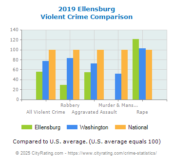 Ellensburg Violent Crime vs. State and National Comparison