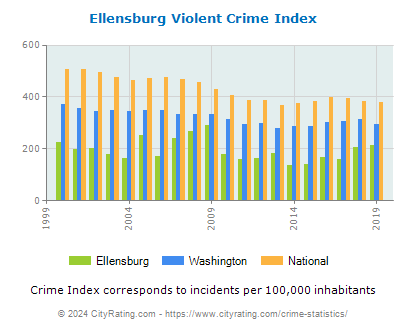 Ellensburg Violent Crime vs. State and National Per Capita