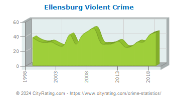 Ellensburg Violent Crime