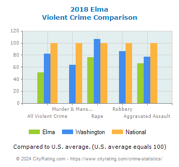 Elma Violent Crime vs. State and National Comparison