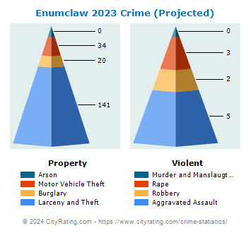 Enumclaw Crime 2023