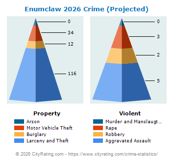 Enumclaw Crime 2026